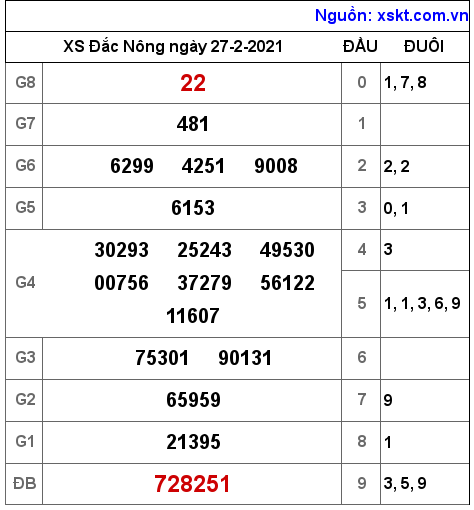XSDNO ngày 27-2-2021 XSDNO ngày 27-2-2021