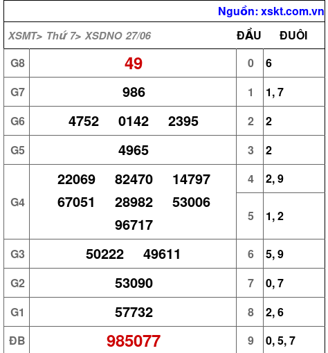Kết quả XSDNO ngày 27-6-2026