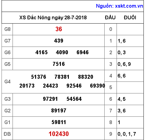 XSDNO ngày 28-7-2018 XSDNO ngày 28-7-2018