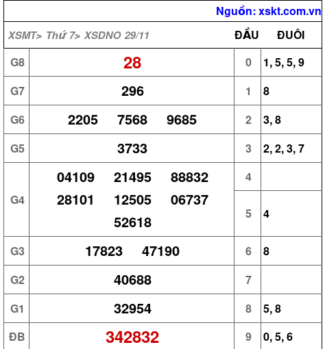 XSDNO ngày 29-11-2025 XSDNO ngày 29-11-2025