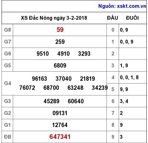 XSDNO ngày 3-2-2018 XSDNO ngày 3-2-2018