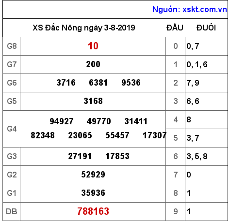 XSDNO ngày 3-8-2019 XSDNO ngày 3-8-2019