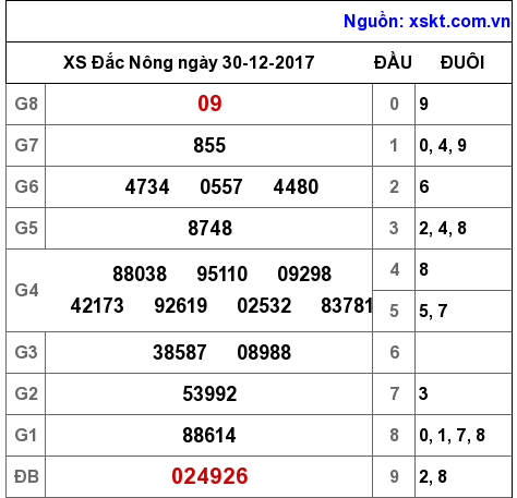 XSDNO ngày 30-12-2017 XSDNO ngày 30-12-2017