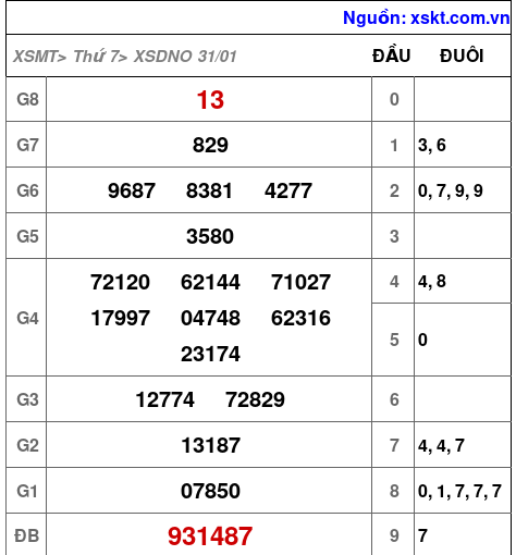 XSDNO ngày 31-1-2026 XSDNO ngày 31-1-2026