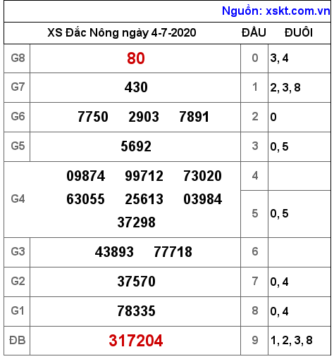 XSDNO ngày 4-7-2020 XSDNO ngày 4-7-2020