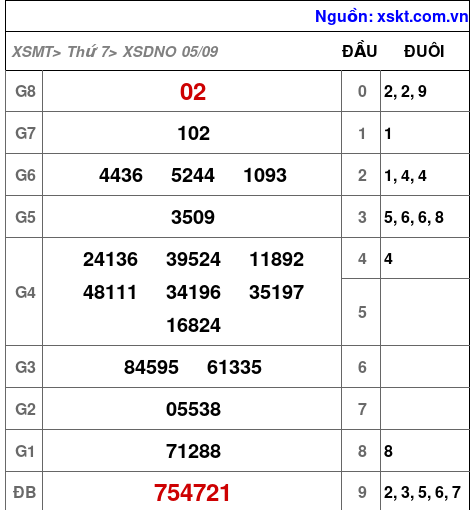 Kết quả XSDNO ngày 5-9-2026