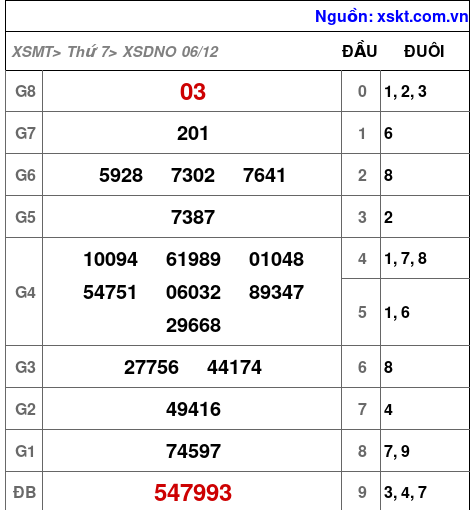 XSDNO ngày 6-12-2025 XSDNO ngày 6-12-2025
