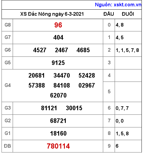 XSDNO ngày 6-3-2021 XSDNO ngày 6-3-2021