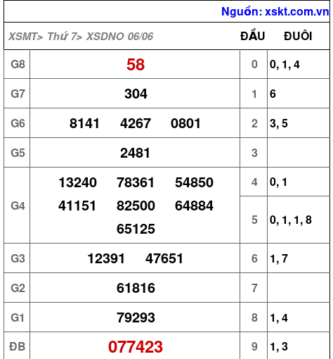 Kết quả XSDNO ngày 6-6-2026