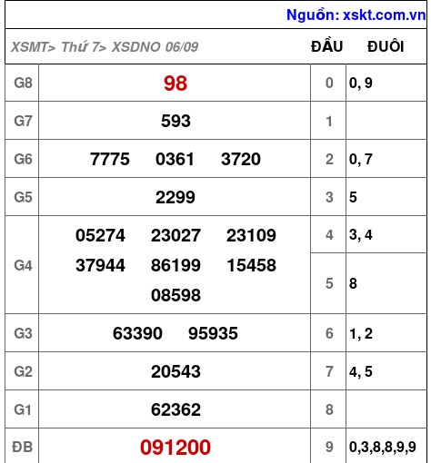 XSDNO ngày 6-9-2025 XSDNO ngày 6-9-2025