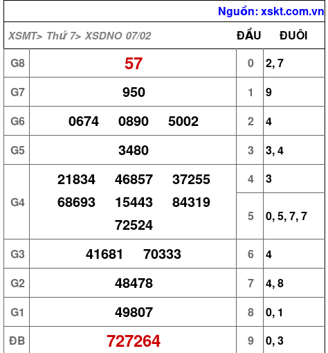 XSDNO ngày 7-2-2026