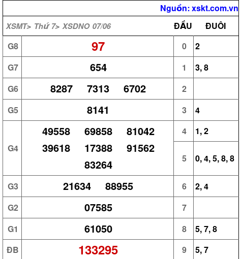 XSDNO ngày 7-6-2025