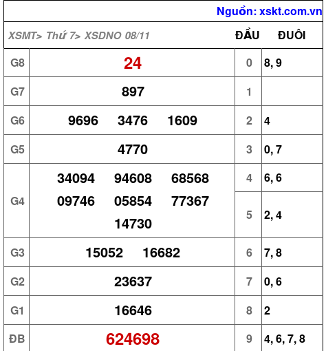 XSDNO ngày 8-11-2025 XSDNO ngày 8-11-2025