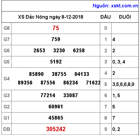 XSDNO ngày 8-12-2018 XSDNO ngày 8-12-2018