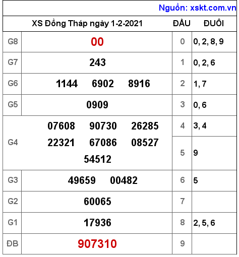 XSDT ngày 1-2-2021 XSDT ngày 1-2-2021