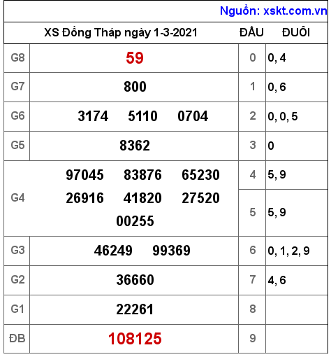 XSDT ngày 1-3-2021 XSDT ngày 1-3-2021