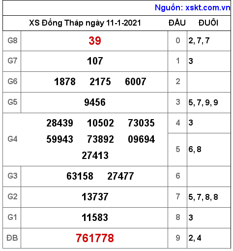XSDT ngày 11-1-2021 XSDT ngày 11-1-2021