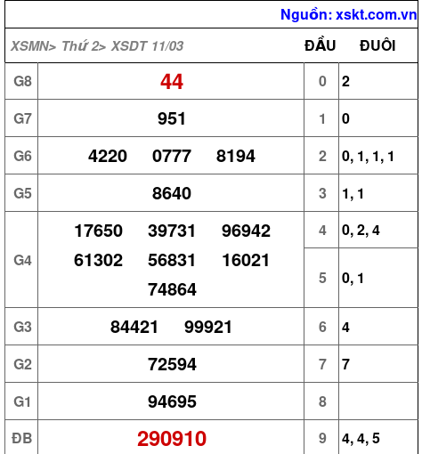 XSDT ngày 11-3-2024 XSDT ngày 11-3-2024