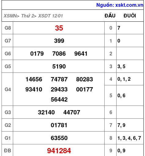 XSDT ngày 12-1-2026