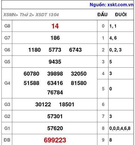XSDT ngày 13-4-2026