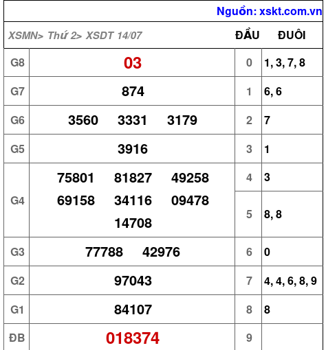 XSDT ngày 14-7-2025