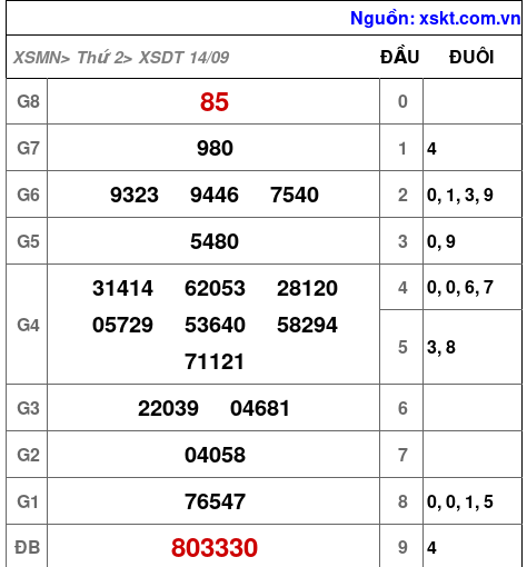 XSDT ngày 14-9-2026