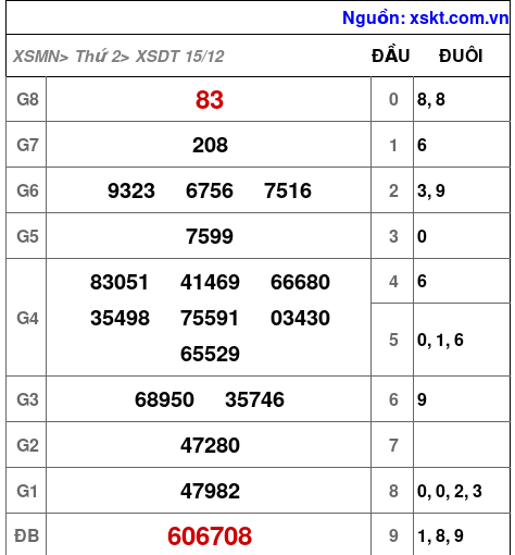 XSDT ngày 15-12-2025 XSDT ngày 15-12-2025