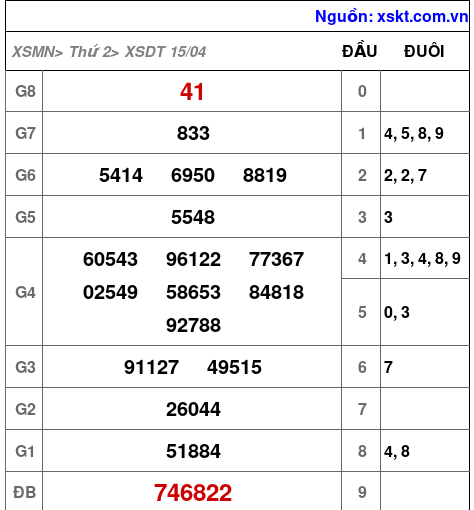 XSDT ngày 15-4-2024 XSDT ngày 15-4-2024