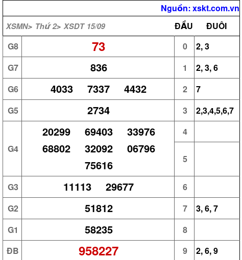 XSDT ngày 15-9-2025 XSDT ngày 15-9-2025
