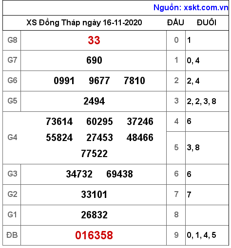 XSDT ngày 16-11-2020