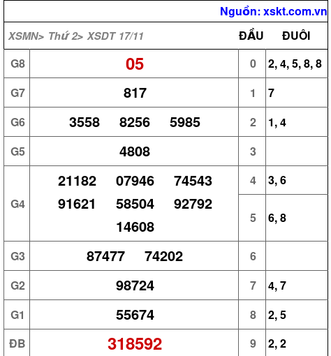 XSDT ngày 17-11-2025 XSDT ngày 17-11-2025