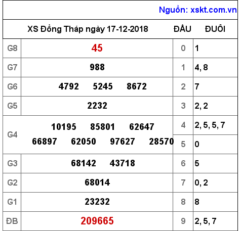 XSDT ngày 17-12-2018