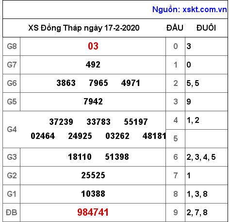 XSDT ngày 17-2-2020 XSDT ngày 17-2-2020