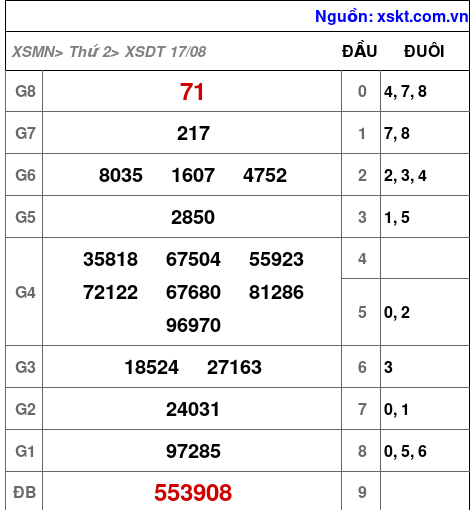 XSDT ngày 17-8-2026 XSDT ngày 17-8-2026