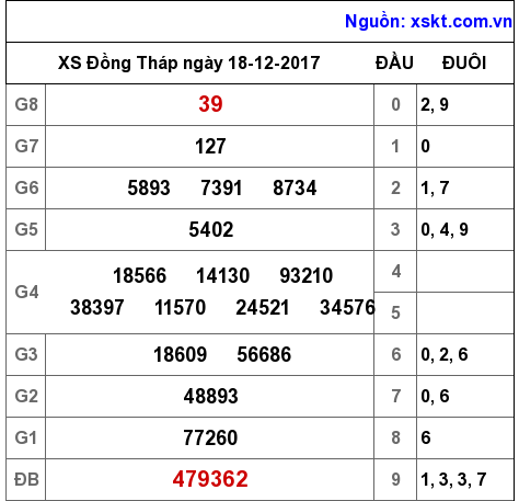 XSDT ngày 18-12-2017