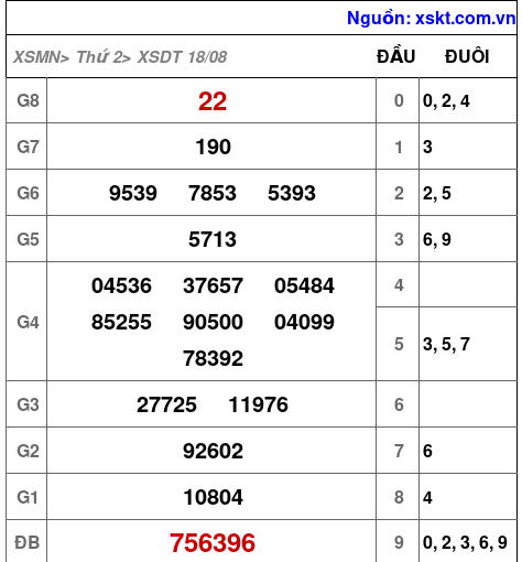 XSDT ngày 18-8-2025 XSDT ngày 18-8-2025