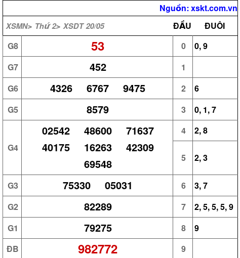 XSDT ngày 20-5-2024 XSDT ngày 20-5-2024