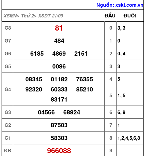 XSDT ngày 21-9-2026
