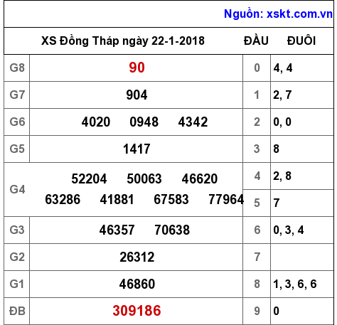 XSDT ngày 22-1-2018