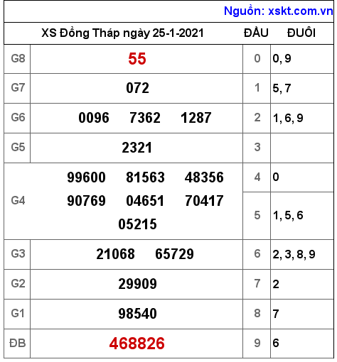 XSDT ngày 25-1-2021 XSDT ngày 25-1-2021