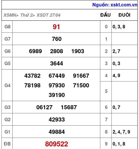 XSDT ngày 27-4-2026 XSDT ngày 27-4-2026