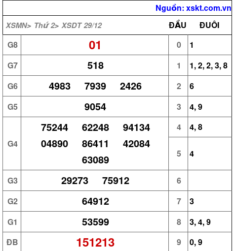 XSDT ngày 29-12-2025 XSDT ngày 29-12-2025