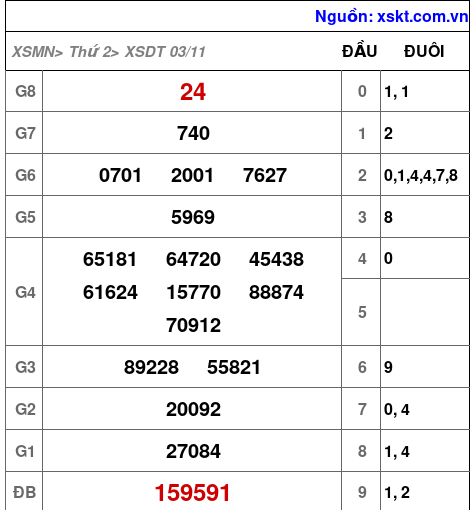 XSDT ngày 3-11-2025 XSDT ngày 3-11-2025