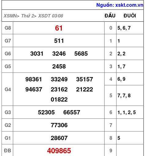 XSDT ngày 3-8-2026 XSDT ngày 3-8-2026