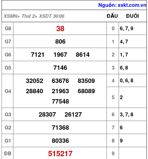 XSDT ngày 30-6-2025