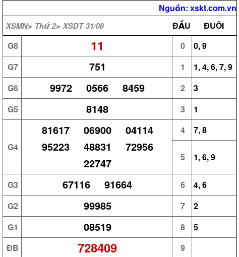 XSDT ngày 31-8-2026 XSDT ngày 31-8-2026