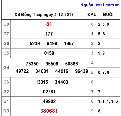 XSDT ngày 4-12-2017 XSDT ngày 4-12-2017