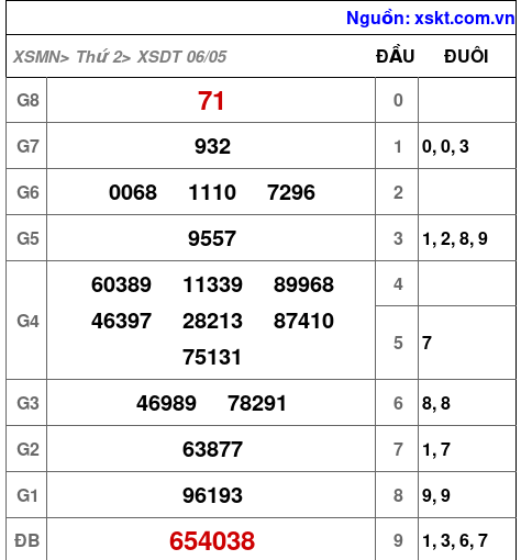 XSDT ngày 6-5-2024 XSDT ngày 6-5-2024