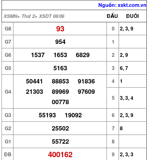 Kết quả XSDT ngày 8-6-2026