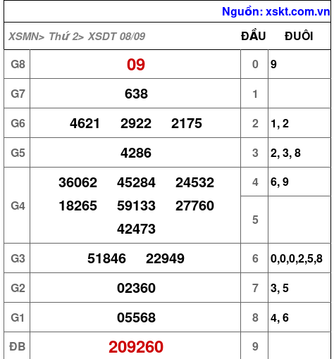 XSDT ngày 8-9-2025 XSDT ngày 8-9-2025